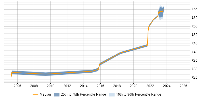 Contractor hourly rate distribution trend for jobs in England citing DMVPN