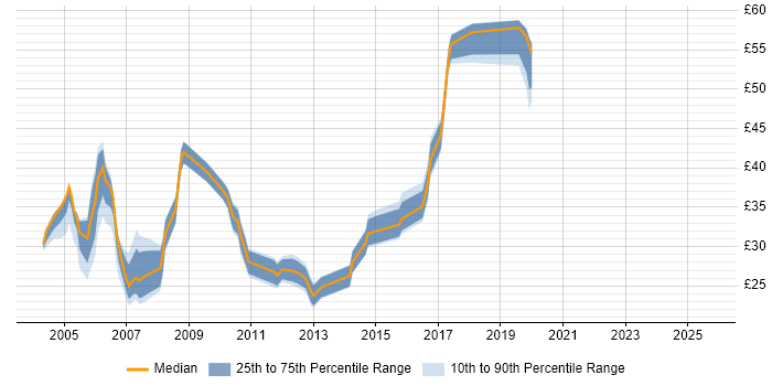 Contractor hourly rate distribution trend for jobs in England citing DMZ Contractor hourly rate distribution trend for jobs in England citing DMZ