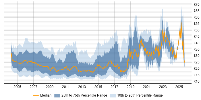 Contractor hourly rate distribution trend for jobs in England citing DNS