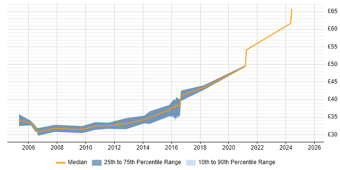 Contractor hourly rate distribution trend for jobs in England citing DO-160