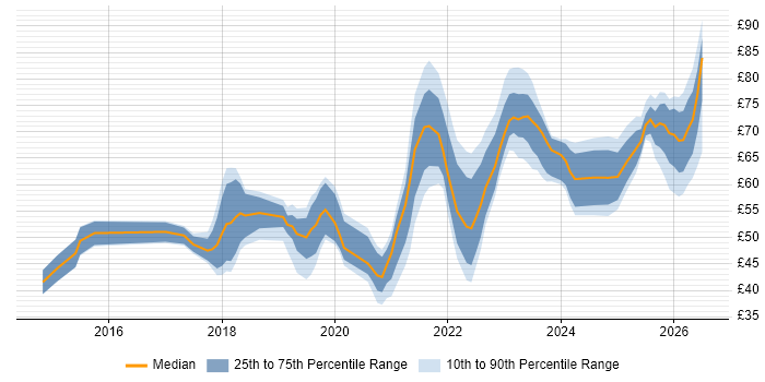 Contractor hourly rate distribution trend for jobs in England citing Docker