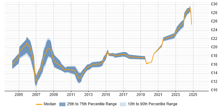 Contractor hourly rate distribution trend for Document Controller job vacancies in England