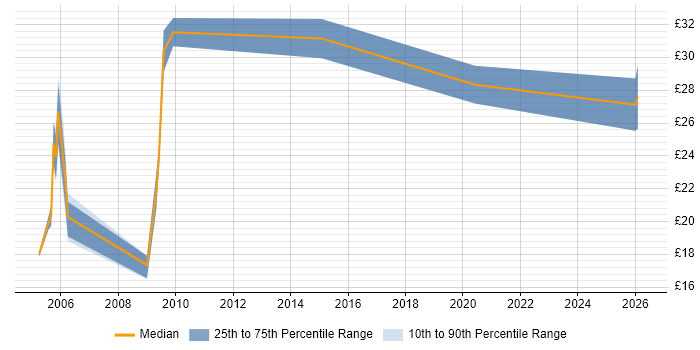 Contractor hourly rate distribution trend for Document Manager job vacancies in England