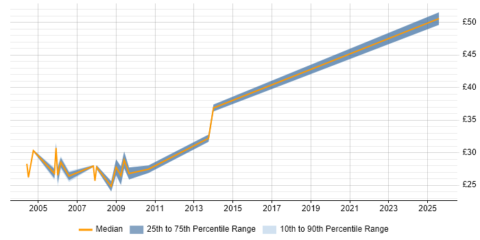Contractor hourly rate distribution trend for Documentation Author job vacancies in England