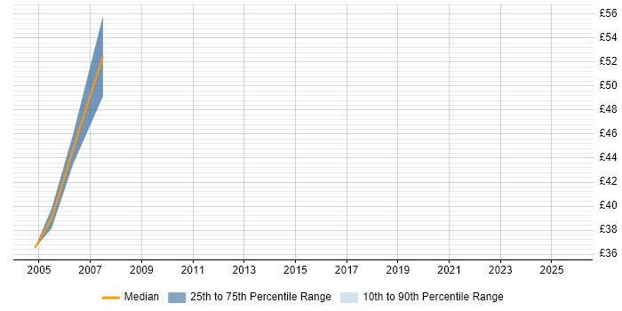 Contractor hourly rate distribution trend for Documentation Consultant job vacancies in England