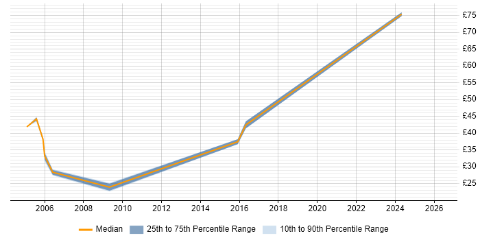 Contractor hourly rate distribution trend for Documentation Manager job vacancies in England