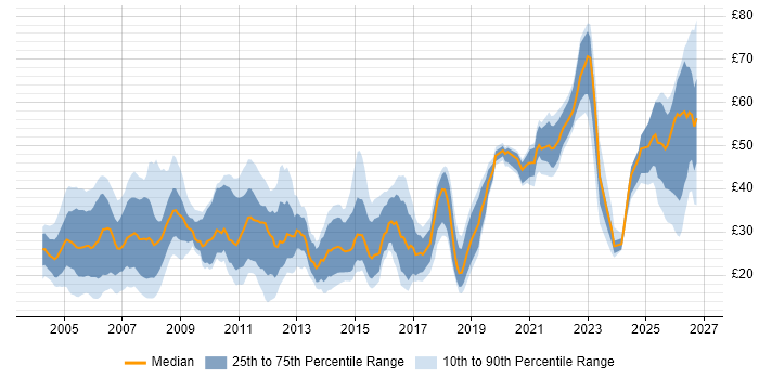 Contractor hourly rate distribution trend for jobs in England citing Documentation Skills