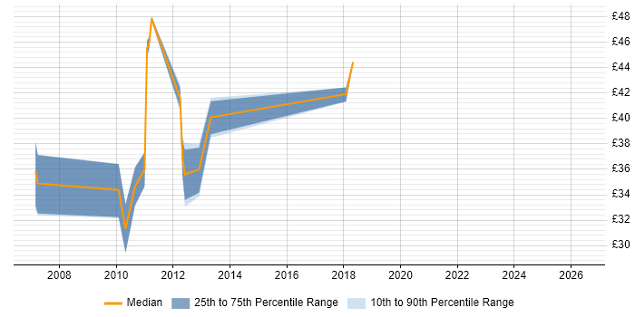 Contractor hourly rate distribution trend for jobs in England citing Dojo