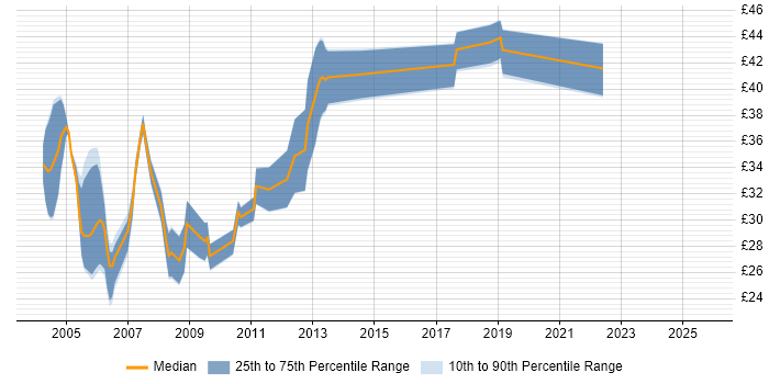 Contractor hourly rate distribution trend for jobs in England citing DOM