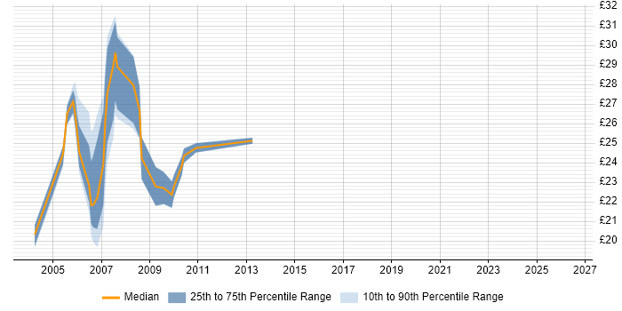 Contractor hourly rate distribution trend for Domino Administrator job vacancies in England