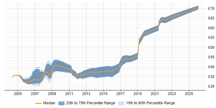Contractor hourly rate distribution trend for DOORS Engineer job vacancies in England