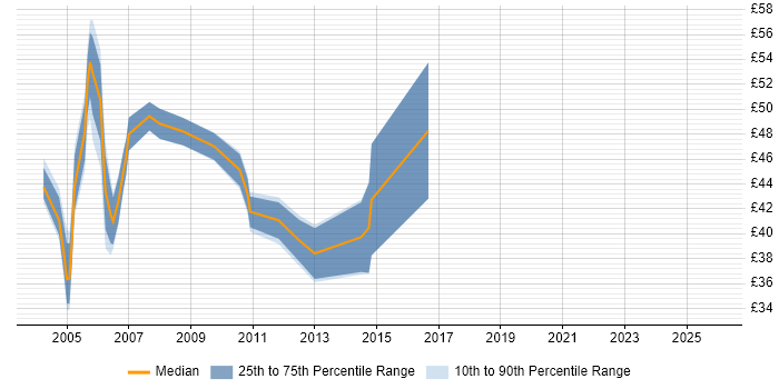 Contractor hourly rate distribution trend for .NET Architect job vacancies in England