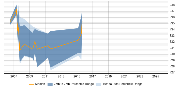 Contractor hourly rate distribution trend for jobs in England citing .NET Compact Framework Contractor hourly rate distribution trend for jobs in England citing .NET Compact Framework