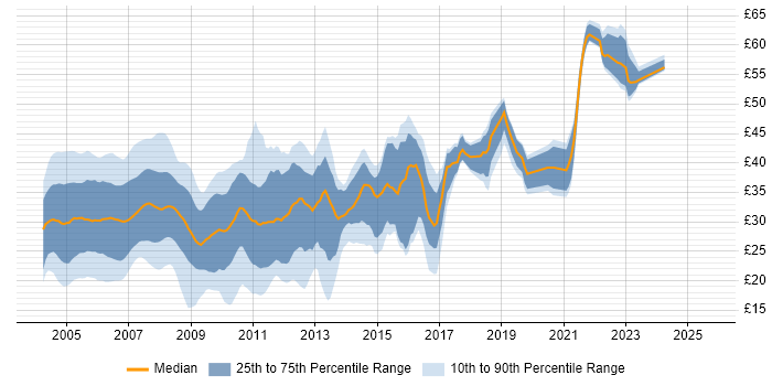 Contractor hourly rate distribution trend for .NET Developer job vacancies in England