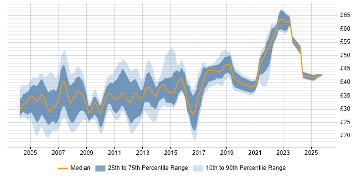 Contractor hourly rate distribution trend for jobs in England citing .NET Framework