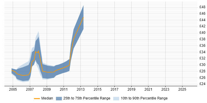 Contractor hourly rate distribution trend for .NET Web Applications Developer job vacancies in England