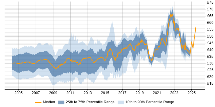 Contractor hourly rate distribution trend for jobs in England citing .NET