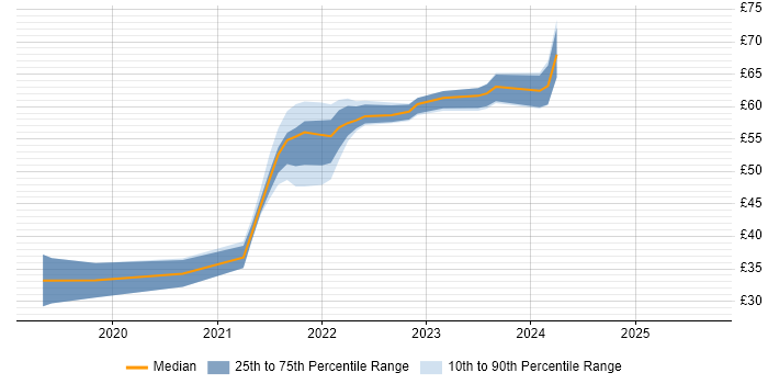 Contractor hourly rate distribution trend for jobs in England citing .NET Core