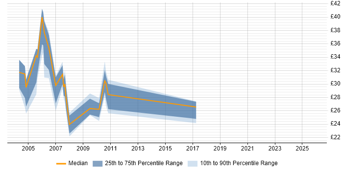 Contractor hourly rate distribution trend for jobs in England citing DPNSS