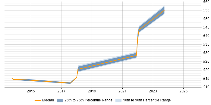 Contractor hourly rate distribution trend for jobs in England citing Dropbox