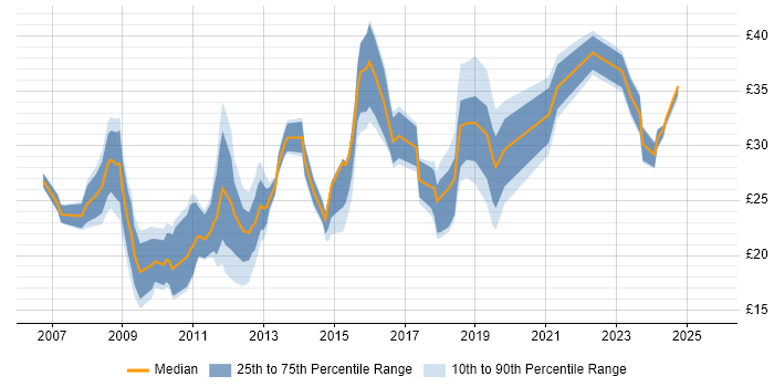 Contractor hourly rate distribution trend for jobs in England citing Drupal Contractor hourly rate distribution trend for jobs in England citing Drupal