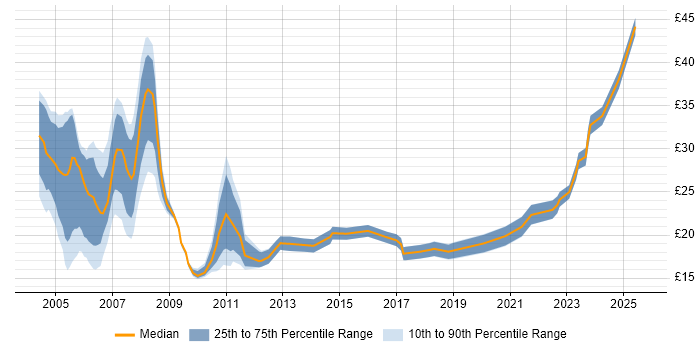 Contractor hourly rate distribution trend for jobs in England citing DSL