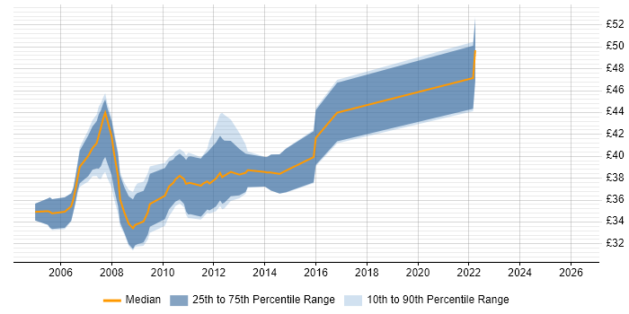 Contractor hourly rate distribution trend for DSP Software Engineer job vacancies in England