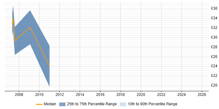 Contractor hourly rate distribution trend for jobs in England citing DTCC