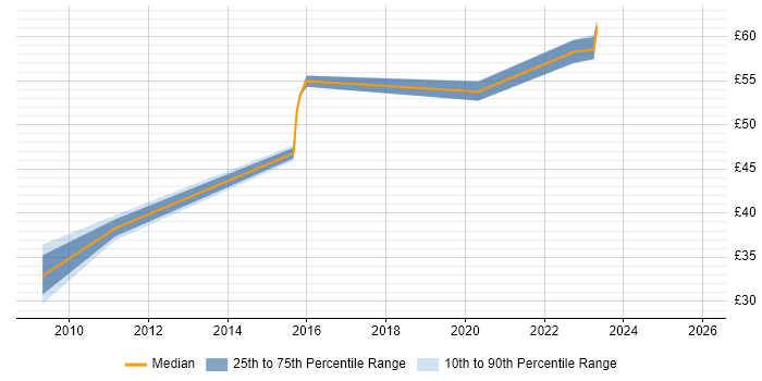 Contractor hourly rate distribution trend for DV Cleared Application Packager job vacancies in England