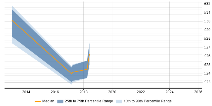 Contractor hourly rate distribution trend for DV Cleared Deployment Engineer job vacancies in England