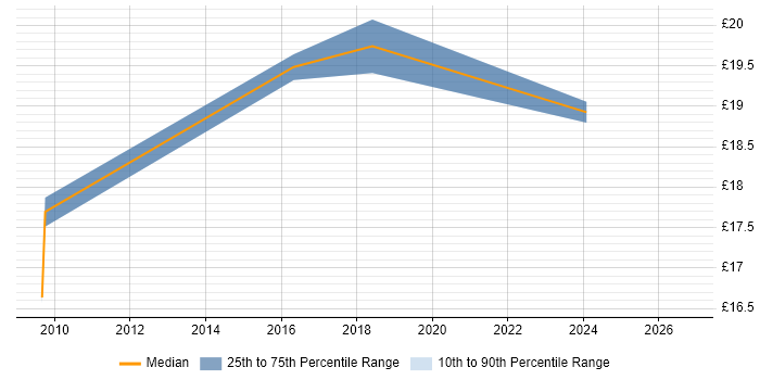 Contractor hourly rate distribution trend for DV Cleared Desktop Support job vacancies in England