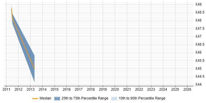 Contractor hourly rate distribution trend for Dynamics CRM Project Manager job vacancies in England