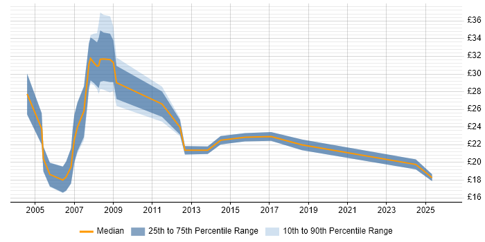 Contractor hourly rate distribution trend for jobs in England citing Dynamics GP