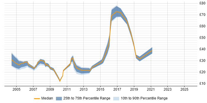 Contractor hourly rate distribution trend for jobs in England citing Dynamics NAV