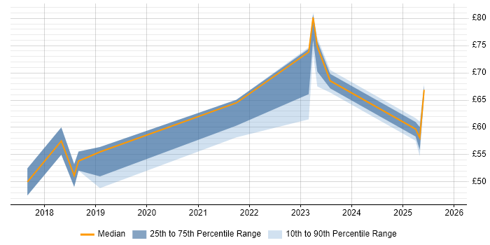 Contractor hourly rate distribution trend for jobs in England citing DynamoDB