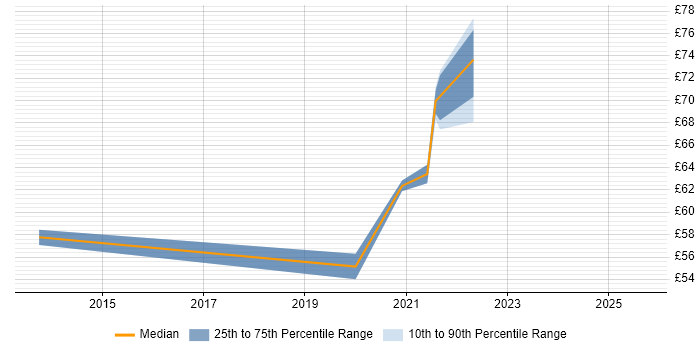 Contractor hourly rate distribution trend for jobs in England citing Dynatrace