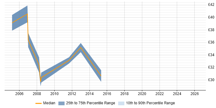 Contractor hourly rate distribution trend for E-Business Analyst job vacancies in England