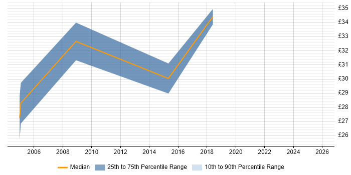 Contractor hourly rate distribution trend for E-Business Support job vacancies in England