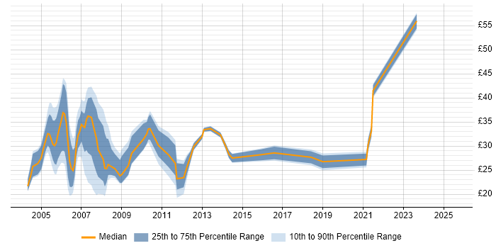 Contractor hourly rate distribution trend for jobs in England citing E-business Contractor hourly rate distribution trend for jobs in England citing E-business