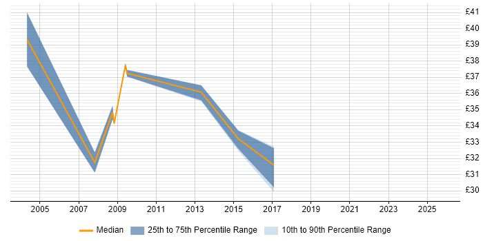 Contractor hourly rate distribution trend for E-Commerce Business Analyst job vacancies in England