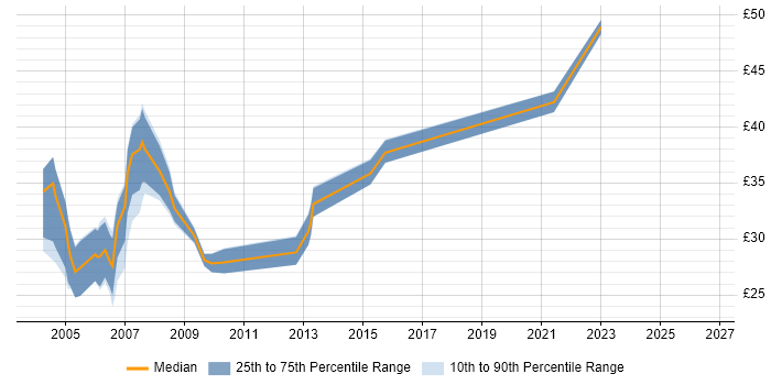 Contractor hourly rate distribution trend for E-Commerce Developer job vacancies in England