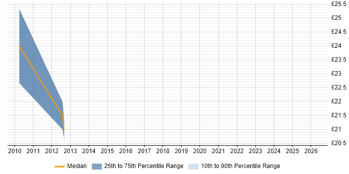 Contractor hourly rate distribution trend for E-Commerce Engineer job vacancies in England