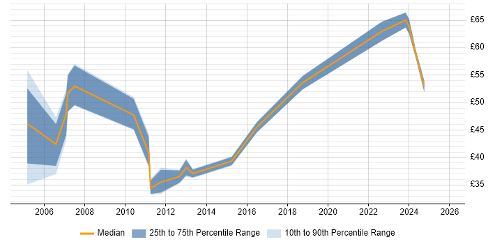 Contractor hourly rate distribution trend for E-Commerce Manager job vacancies in England