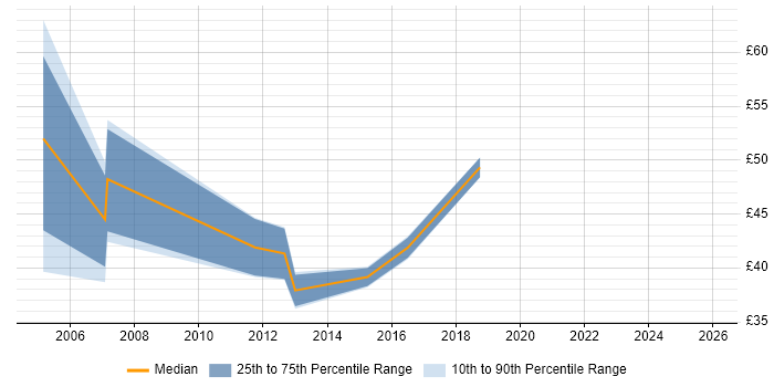 Contractor hourly rate distribution trend for E-Commerce Project Manager job vacancies in England