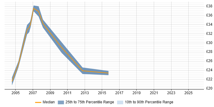 Contractor hourly rate distribution trend for E-Commerce Web Developer job vacancies in England