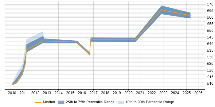 Contractor hourly rate distribution trend for jobs in England citing E-Discovery