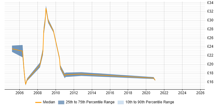 Contractor hourly rate distribution trend for e-Learning Designer job vacancies in England Contractor hourly rate distribution trend for e-Learning Designer job vacancies in England
