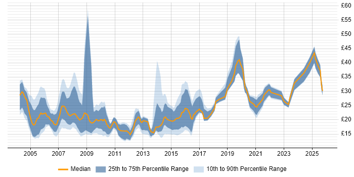 Contractor hourly rate distribution trend for jobs in England citing e-Learning