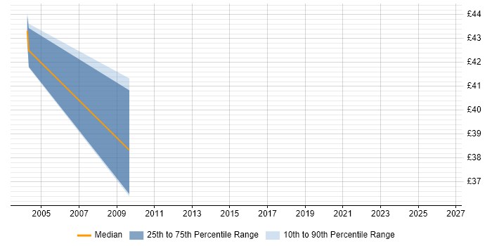 Contractor hourly rate distribution trend for EAI Developer job vacancies in England