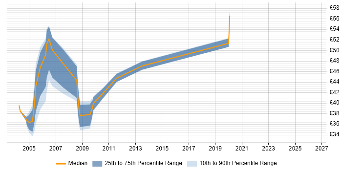 Contractor hourly rate distribution trend for jobs in England citing EAI